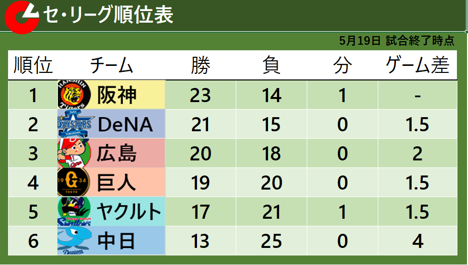 【セ・リーグ順位表】阪神が広島との乱打戦に敗れ連勝が『7』でストップ　2位DeNAと1.5差に縮まる