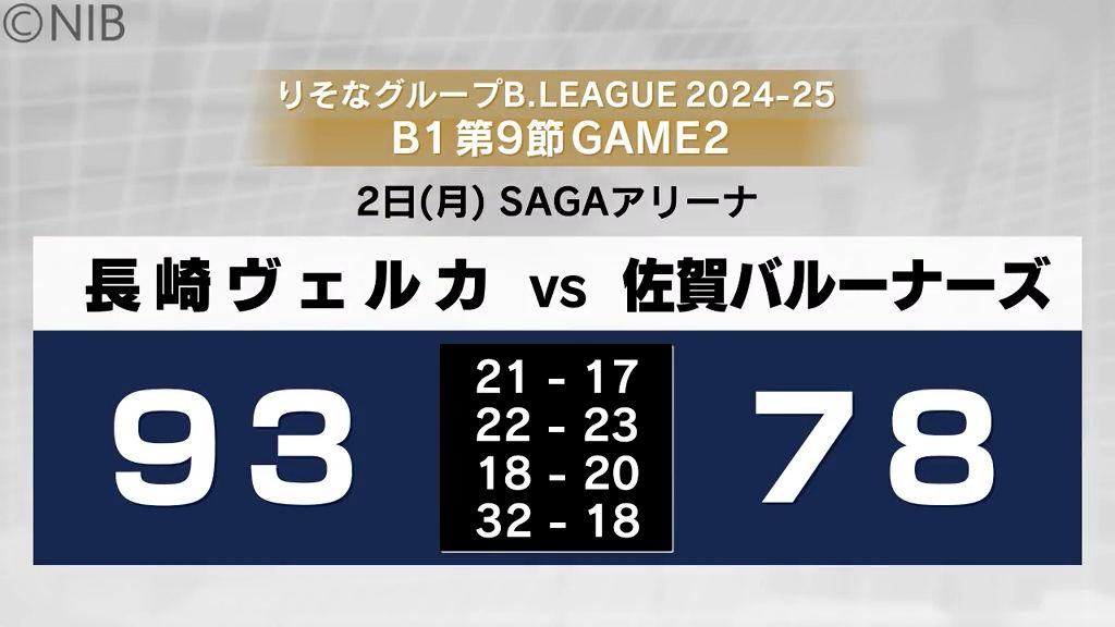 プロバスケB1 長崎ヴェルカ 佐賀バルーナーズに勝利し6試合ぶり白星《長崎》