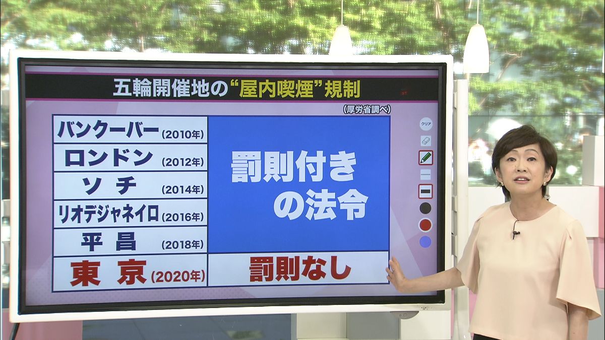 世界最低レベル“受動喫煙”対策どう進める