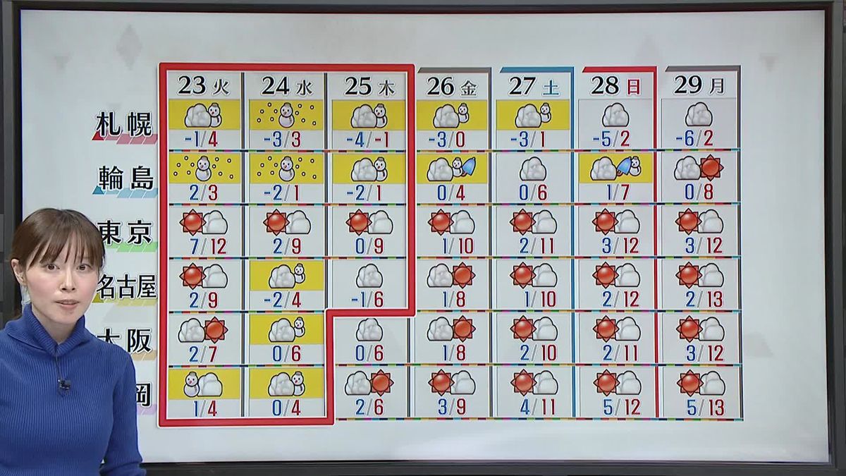 【あすの天気】各地で雪　関東や東海、近畿の平野部は晴れ