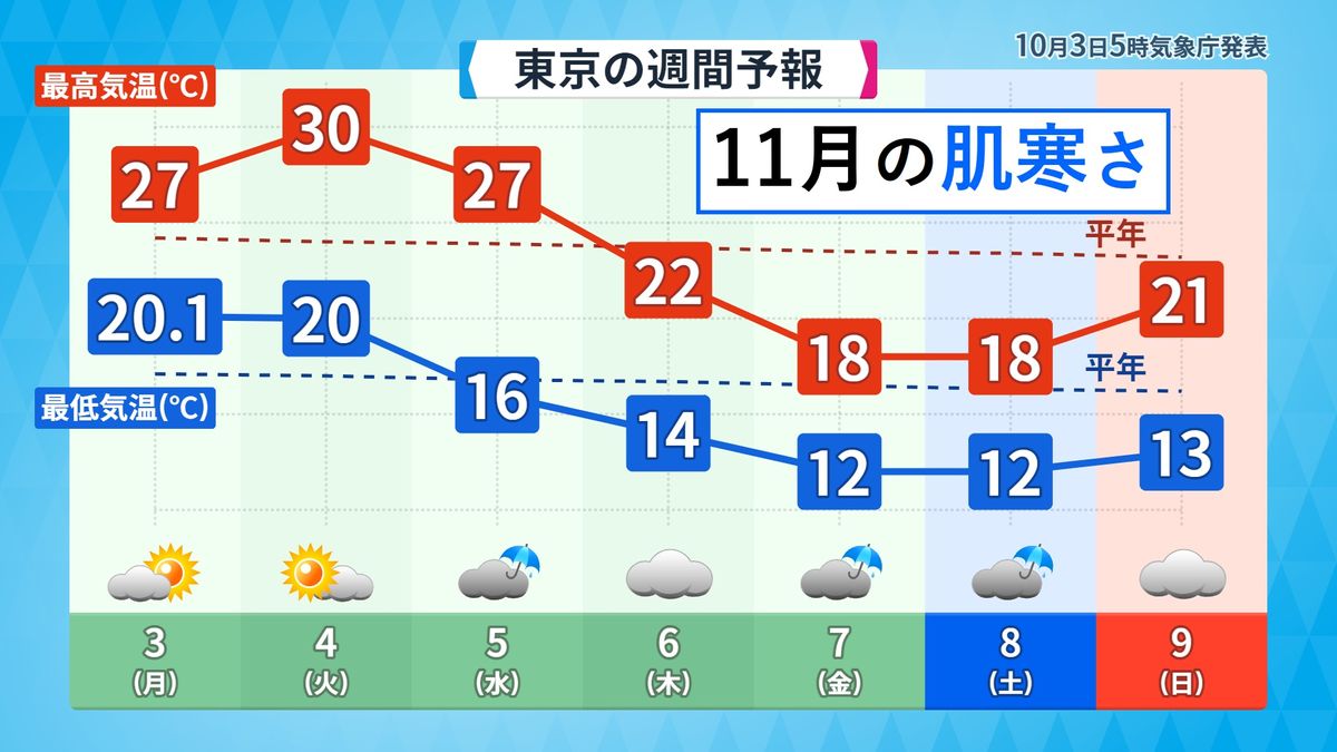 【週間予報】週の後半は気温↓秋物の準備を