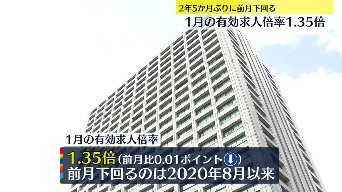 1月の有効求人倍率は1.35倍　2年5か月ぶりに前の月を下回る