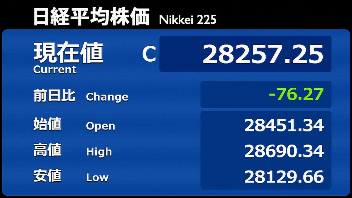 日経平均７６円安　金利変動の警戒から売り