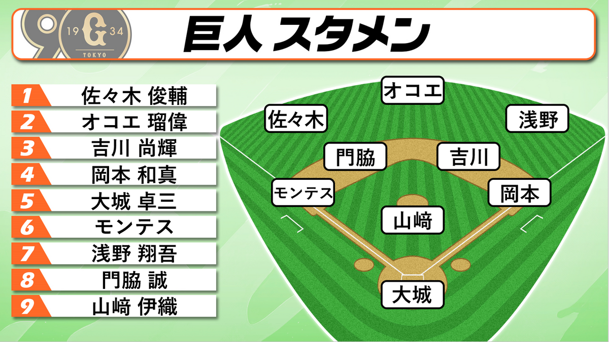 【スタメン】巨人は打順を大幅入れ替え　山崎伊織が2年連続2桁勝利を目指す　DeNAはルーキーの石田裕太郎が先発