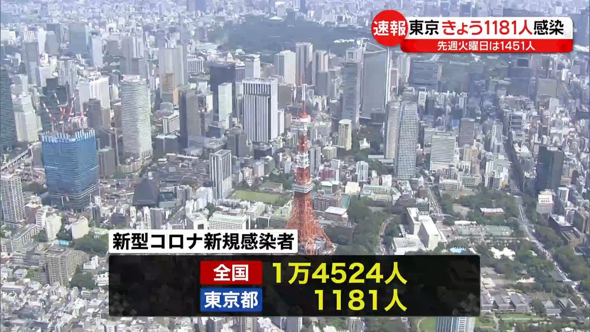 新たに東京で1181人、全国で1万4524人の感染確認　新型コロナウイルス