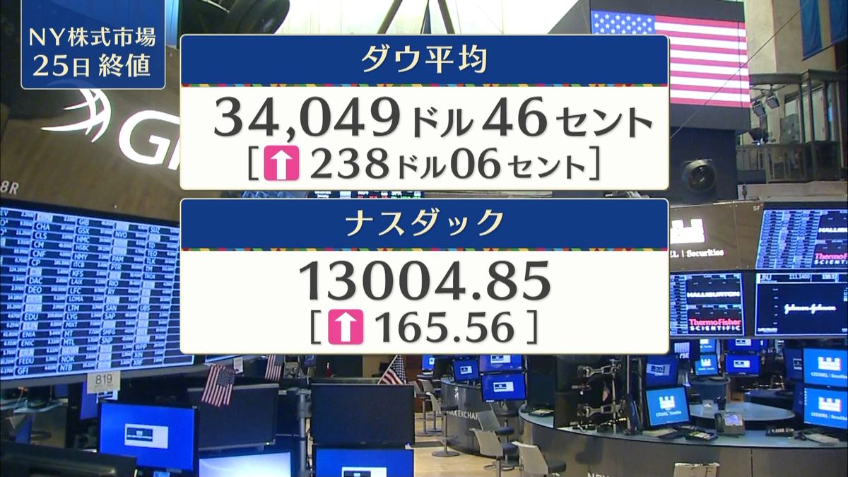 NY株238ドル高　終値3万4049ドル