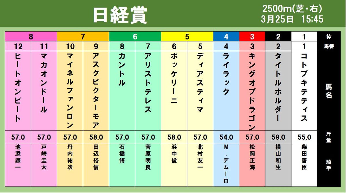 【出馬表】日経賞 前走9着のタイトルホルダー、復活の勝利へ