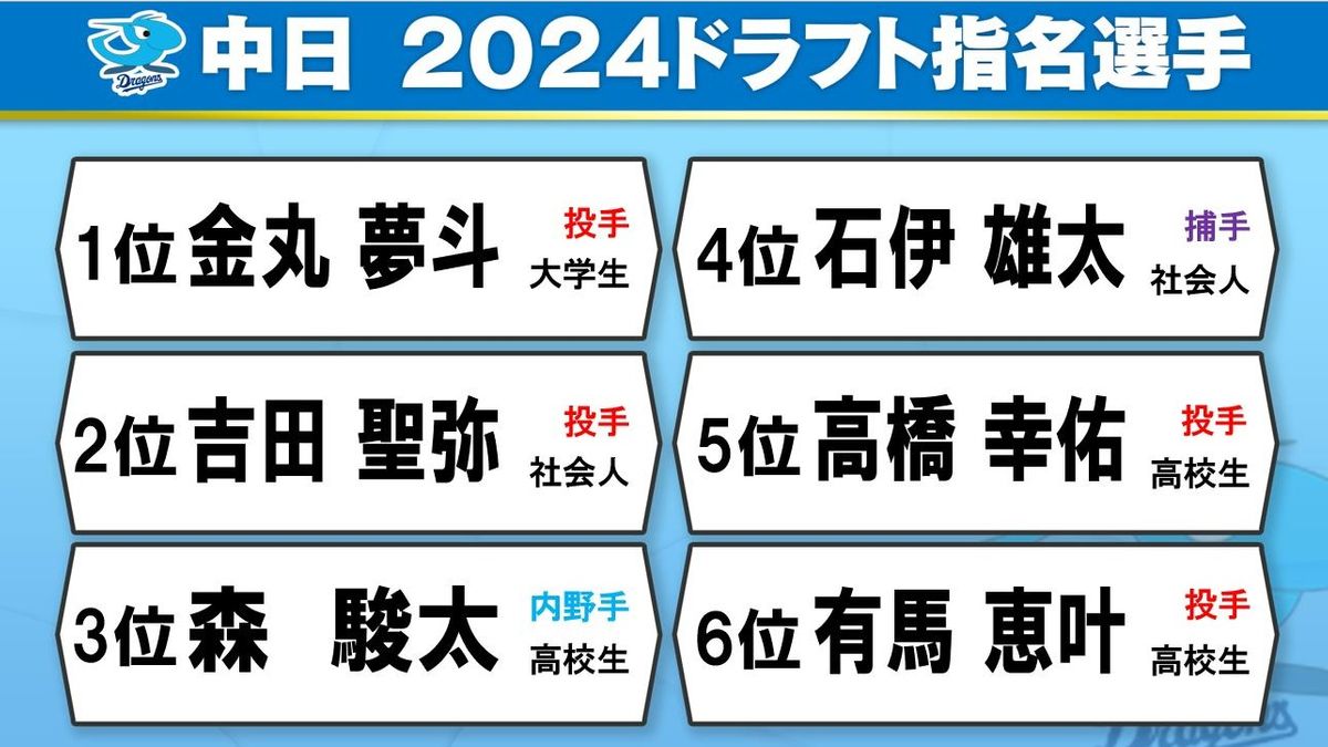 【ドラフト会議】中日の指名8選手 アマNo.1左腕・金丸夢斗の交渉権獲得 ファンは「100点ドラフト」と歓喜