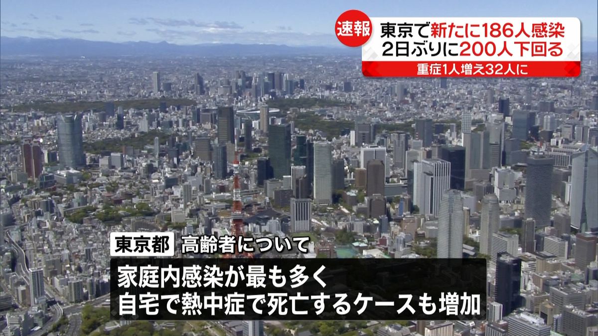 東京１８６人感染　２０代・３０代が５６％