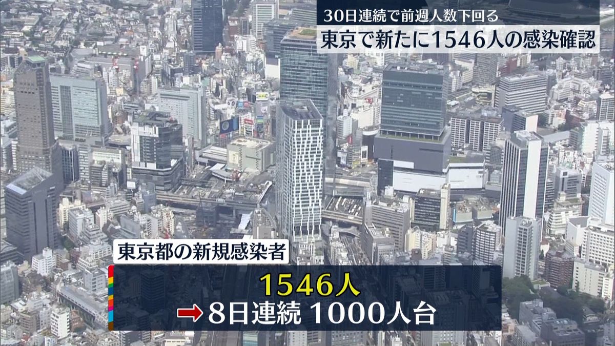 東京の感染者1546人　都担当者「梅雨に入ったが、換気など感染対策を」