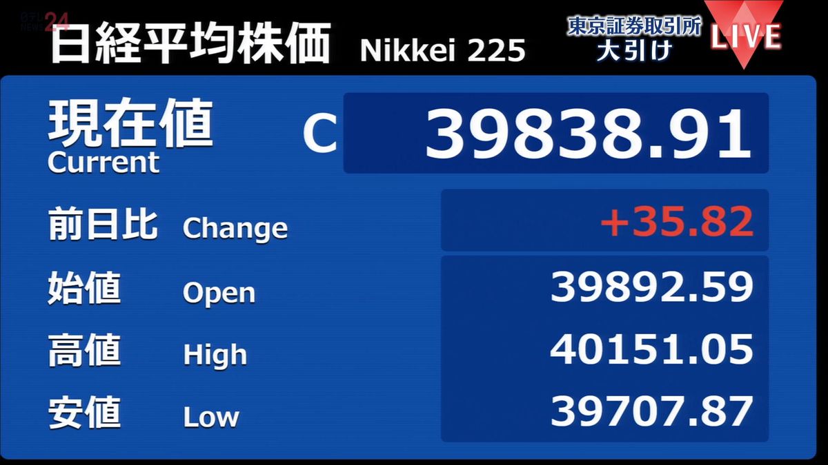 日経平均株価　小幅に上昇も2日連続で4万円台を割り込んで取引終える