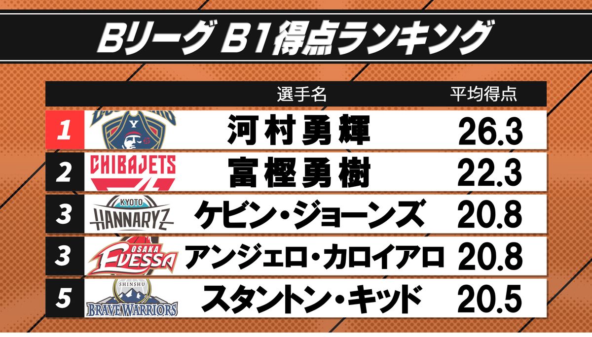 【B1】得点ランクトップは河村勇輝　今季キャリアハイ40得点を記録　2位は富樫勇樹