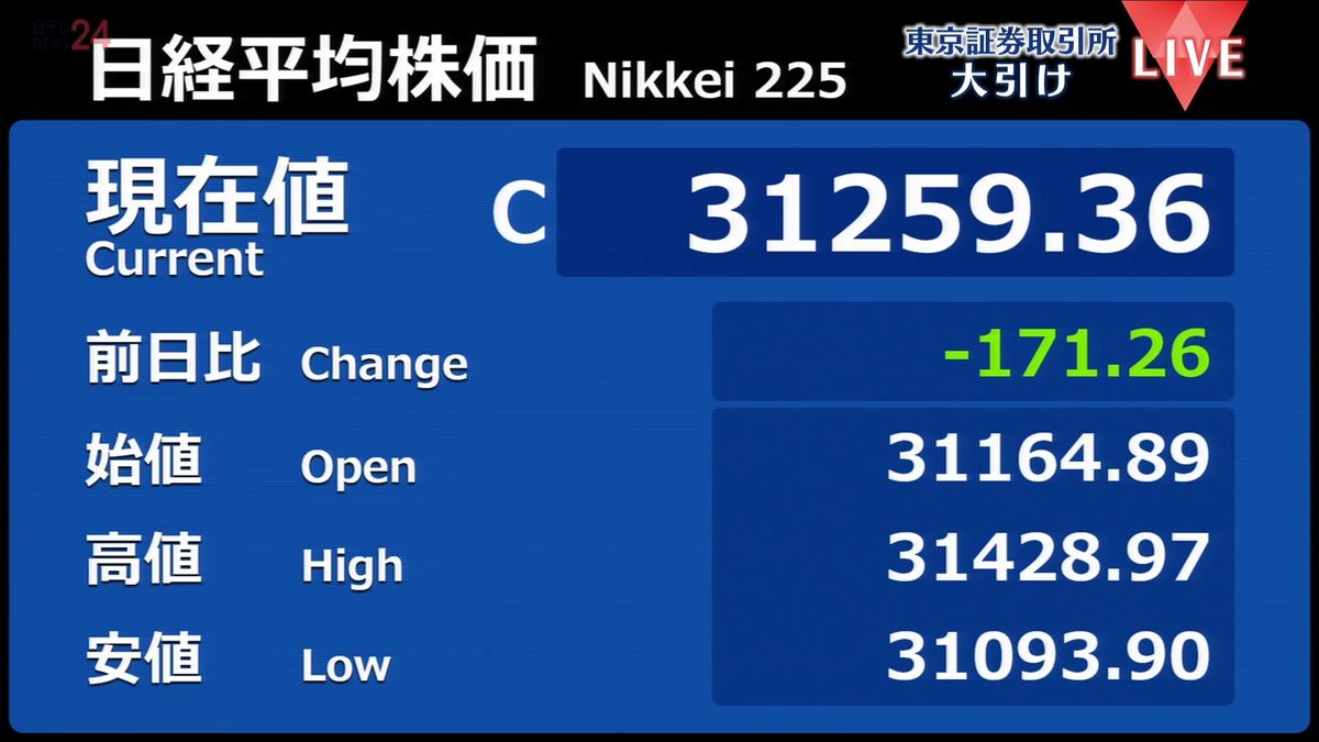 日経平均171円安　終値3万1259円