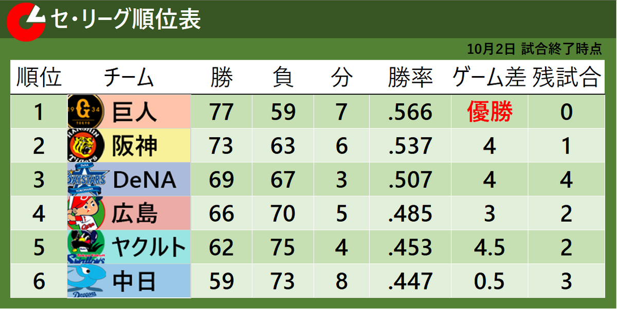 【セ・リーグ順位表】9月頭は首位も…広島まさかの大失速でCS進出逃す　巨人は最終戦で山崎伊織が2ケタ勝利　DeNAが3位確定