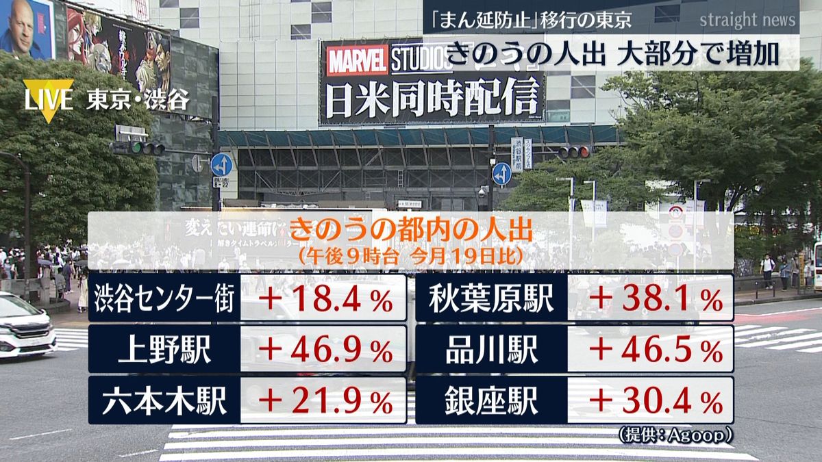 都内の昨夜の人出　大部分で増加も