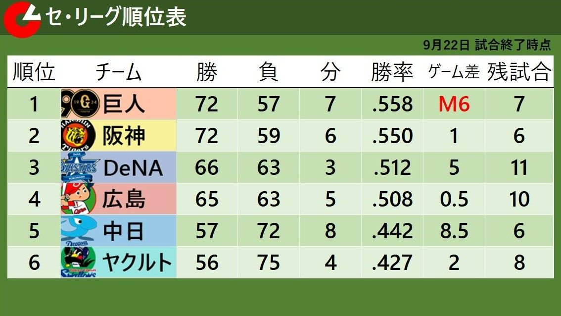 【セ・リーグ順位表】首位巨人に2位阪神『1差』　DeNA3位浮上＆広島4位転落　5位中日と6位ヤクルトは2差