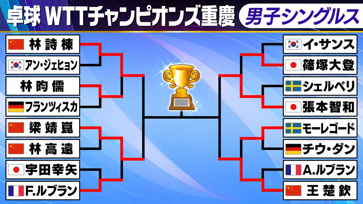 【卓球】張本智和が篠塚大登を破りベスト4　準決勝では世界2位王楚欽と対戦