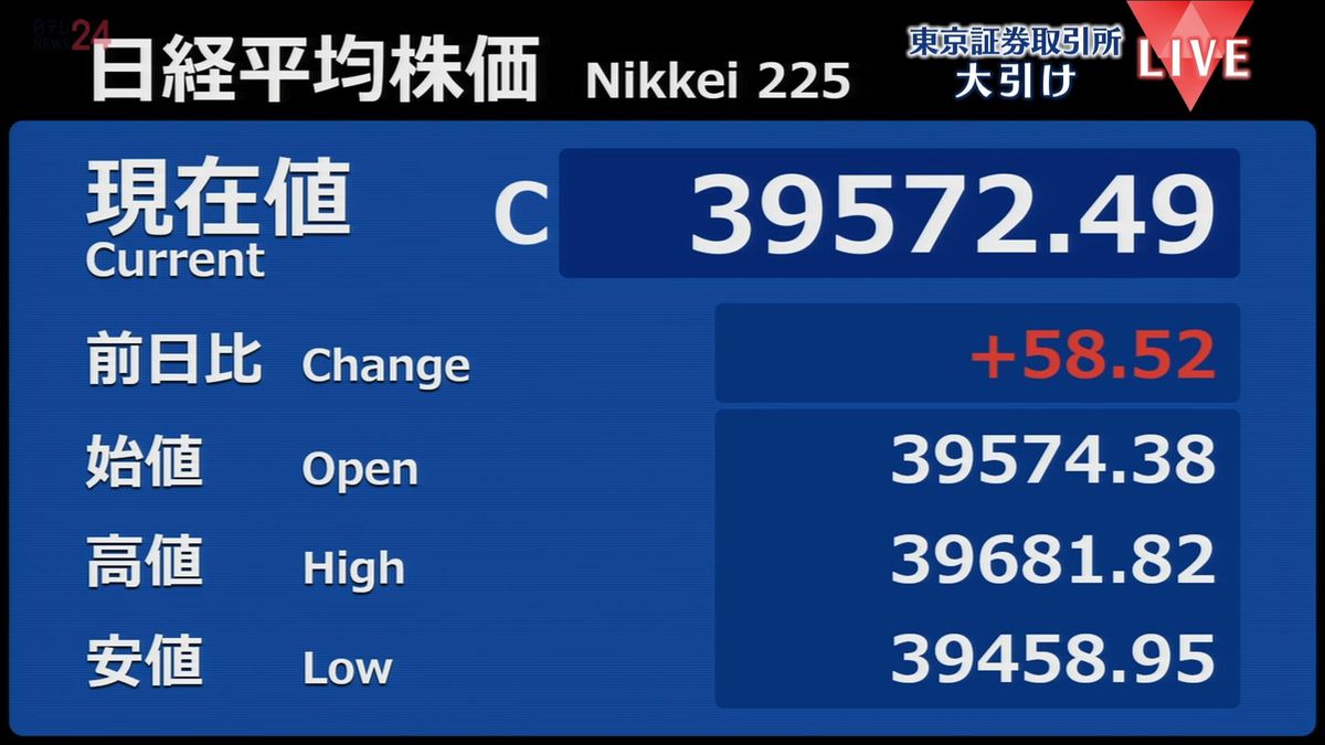 日経平均58円高　終値3万9572円