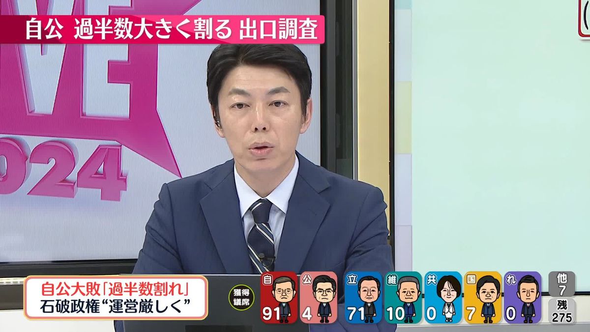 【解説】自民・公明、過半数大きく割る　出口調査