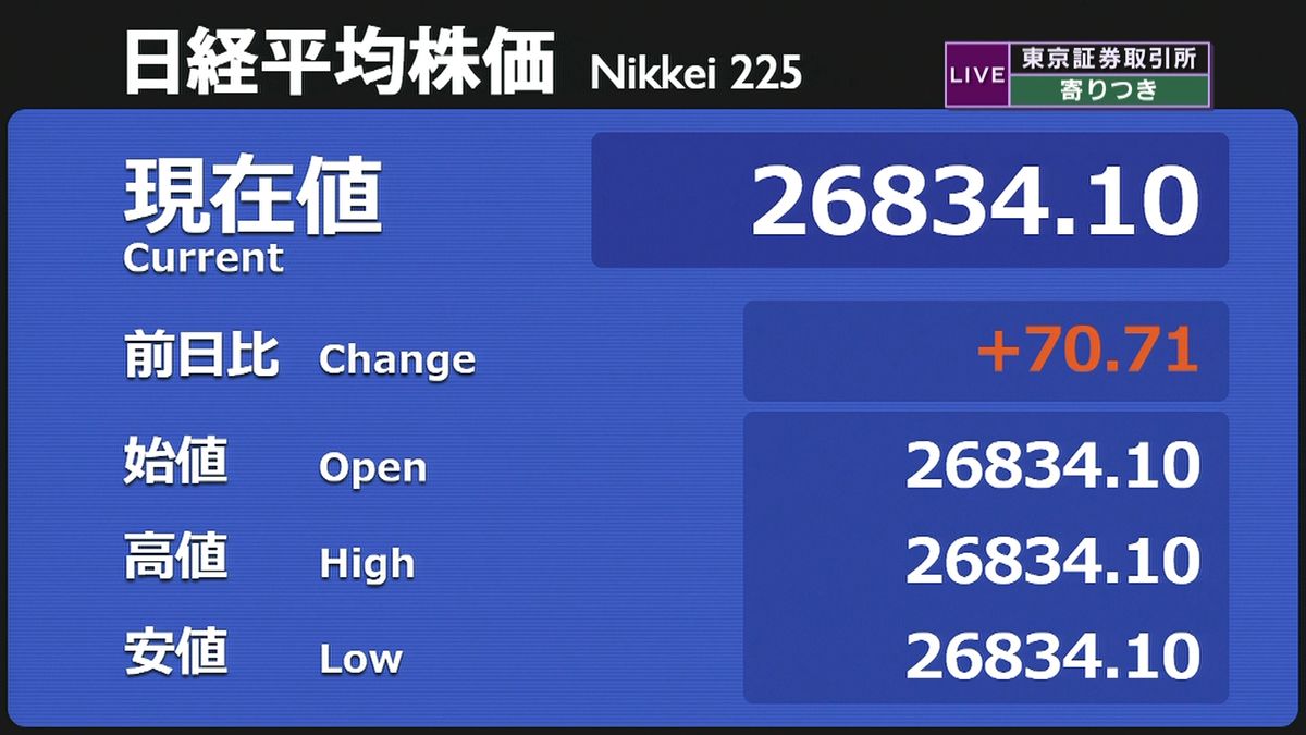 日経平均　前営業日比７０円高で寄りつき