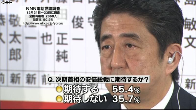 自民・安倍総裁に「期待」５割超　世論調査