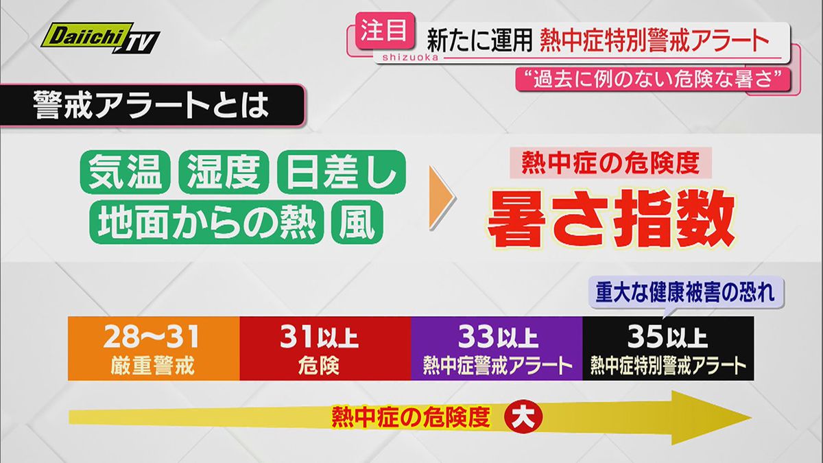 熱中症の“特別警報”「熱中症特別警戒アラート」新たに運用スタート…命を守る対策は（静岡）