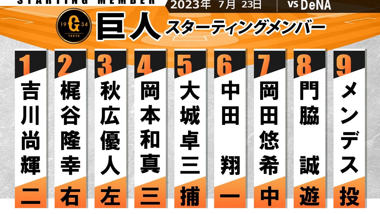 【巨人スタメン】後半戦連勝へ　中田翔がスタメン復帰　前日から2人野手を変更