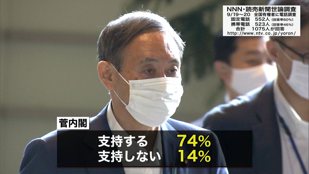 菅内閣を「支持する」７４％