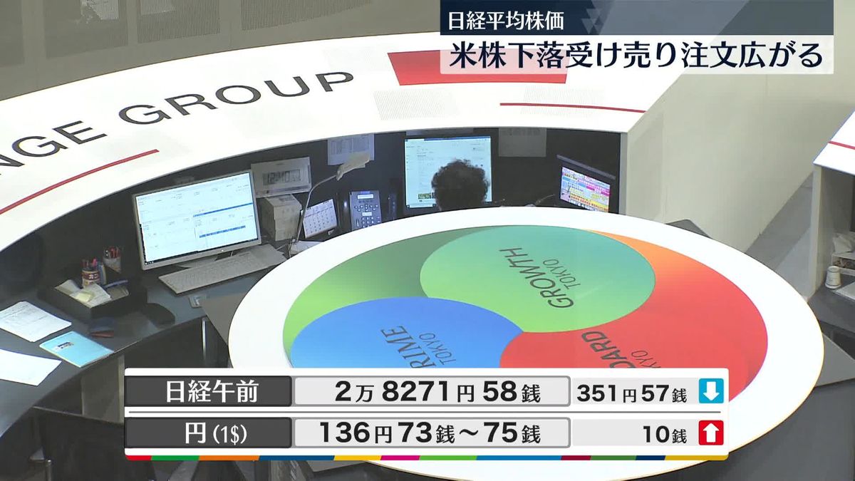 日経平均2万8271円58銭　午前終値