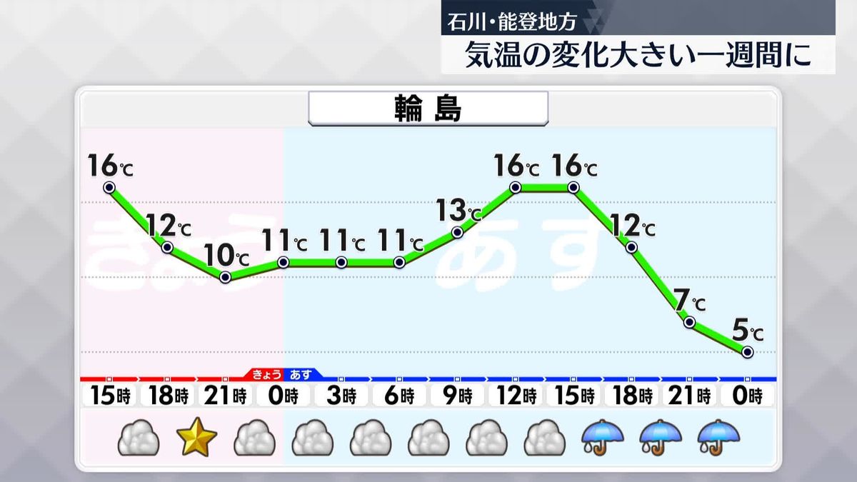 【被災地の天気】輪島は今年一番の暖かさに　あすは下り坂