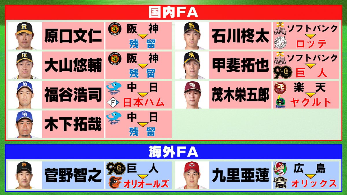 【FA動向】宣言した全9選手の去就が確定　福谷浩司は日本ハムへ　6選手が新天地に移籍