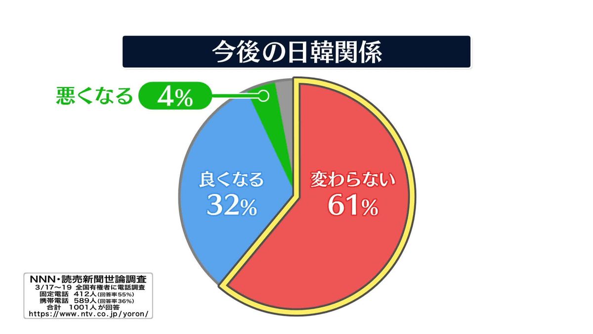 韓国との関係は？「変わらない」最多61％【NNN・読売新聞　世論調査】