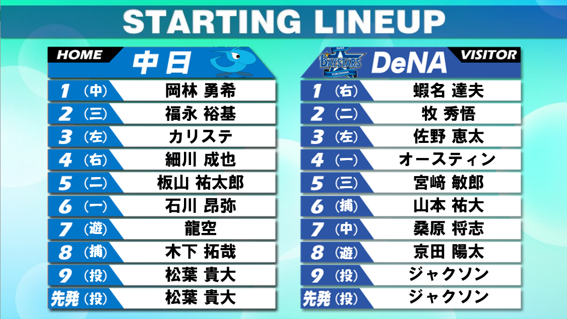 【スタメン】中日は1番に岡林、5番に板山、7番に龍空を起用　DeNAは1番に蝦名、8番に京田を起用