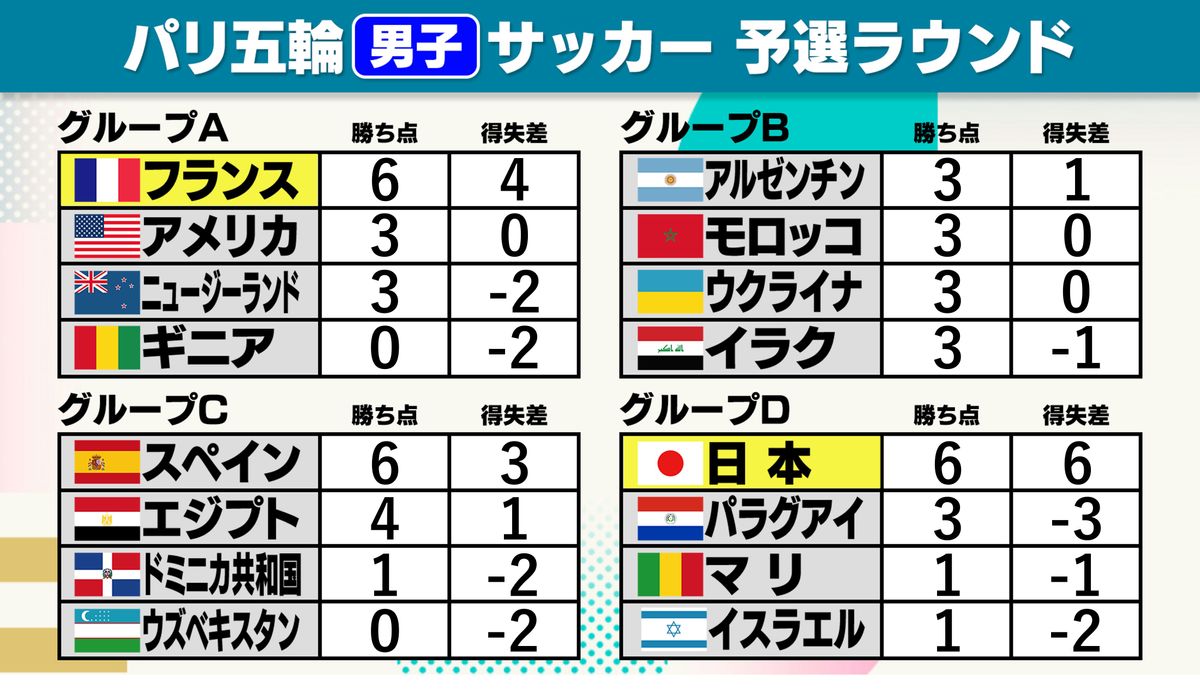 日本とスペインが決勝T進出決定　アルゼンチン所属グループBは勝ち点3で4チームが並ぶ【パリ五輪/男子サッカー】
