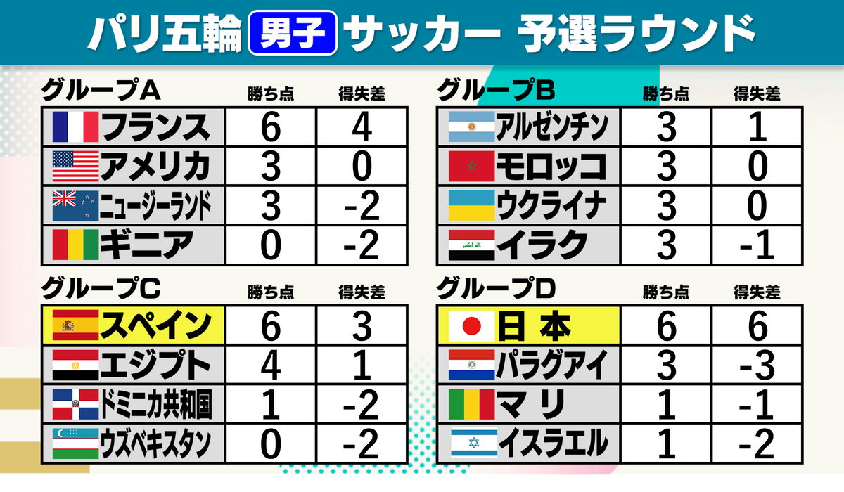 パリ五輪・男子サッカー予選順位表(第2試合終了時点)