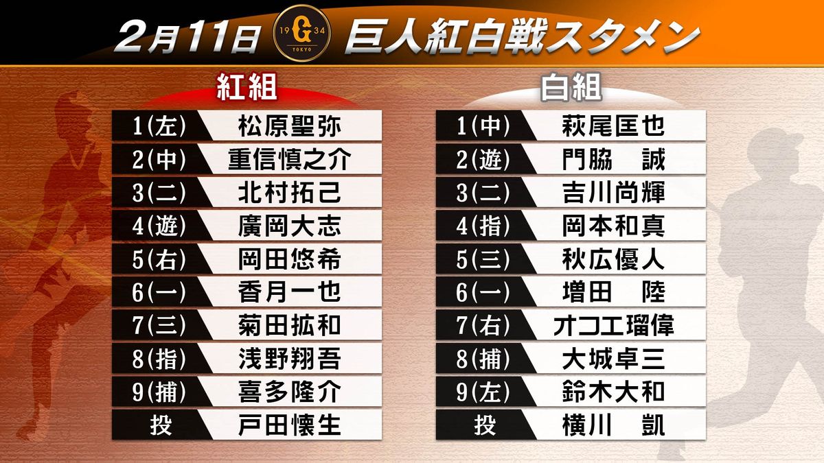 【巨人】紅白戦スタメン　新戦力ドラ1・浅野翔吾らルーキー3人＆オコエ瑠偉が移籍後初の実戦　侍ジャパン岡本和真も出場