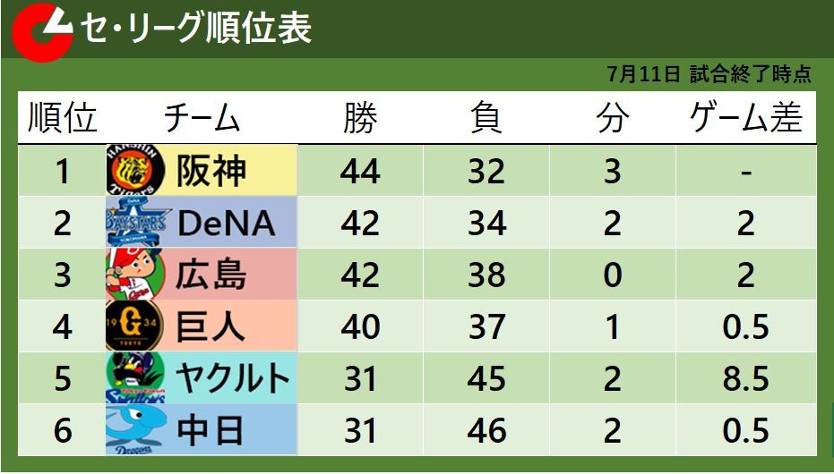 【セ・リーグ順位表】阪神が木浪5打点の活躍で首位キープ　巨人は一発攻勢で3位にゲーム差0.5に接近