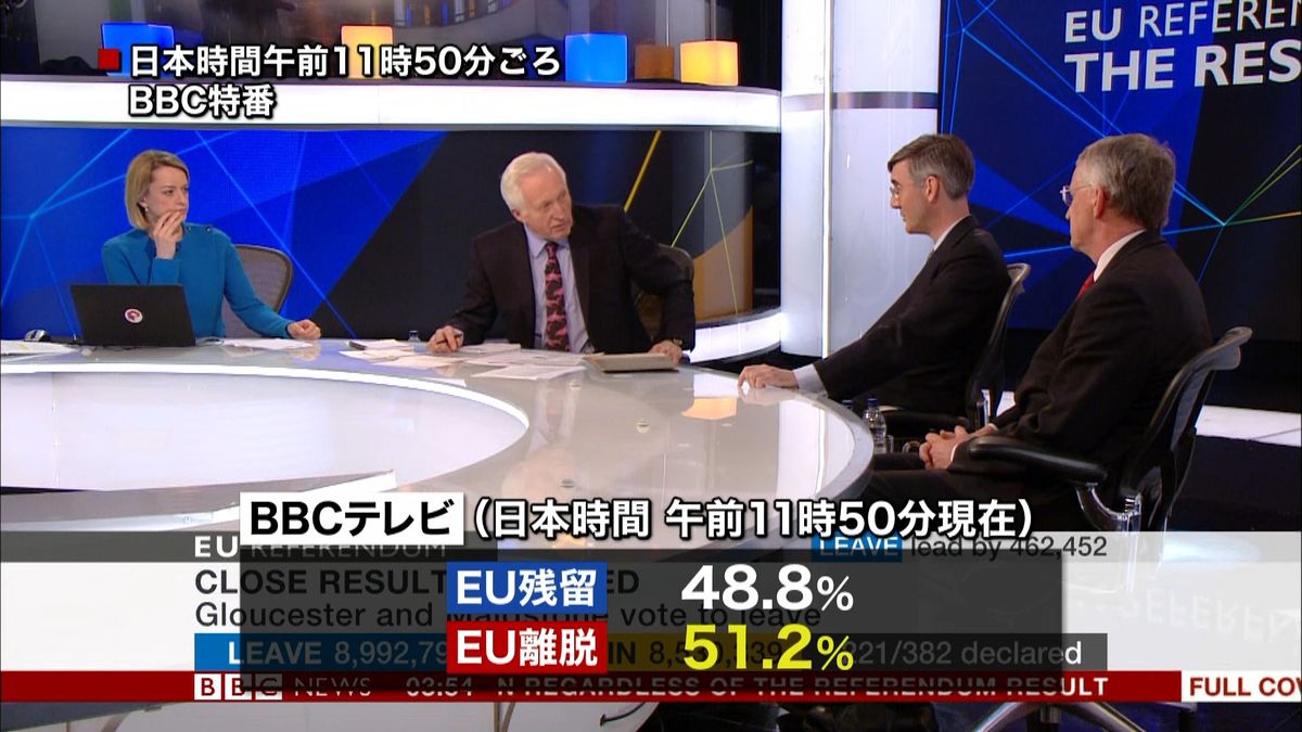 英投票　離脱派がリード　午前１１時５０分