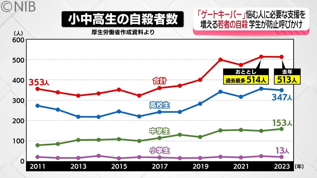 悩む人を “必要な支援” につなげる「ゲートキーパー」増える若者の自殺　大学生が防止呼びかけ《長崎》