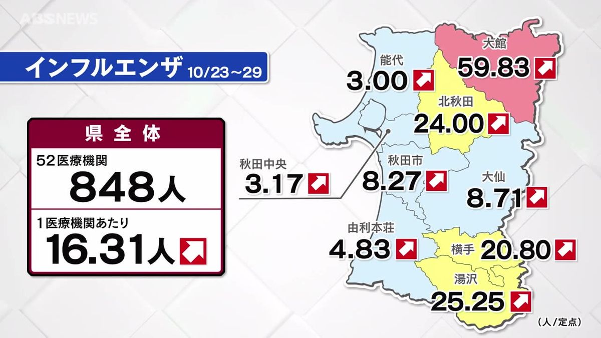 インフルエンザ患者急増　県全体で注意報の基準上回る