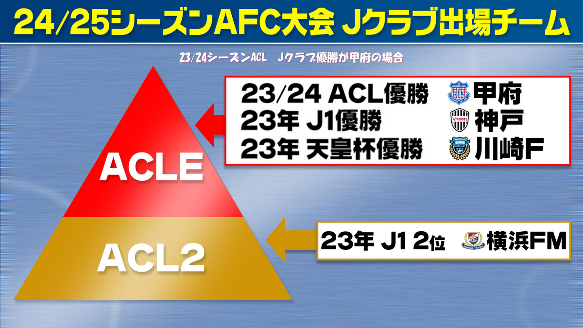 ACLで甲府が優勝した場合の　AFC大会に出場するJクラブ