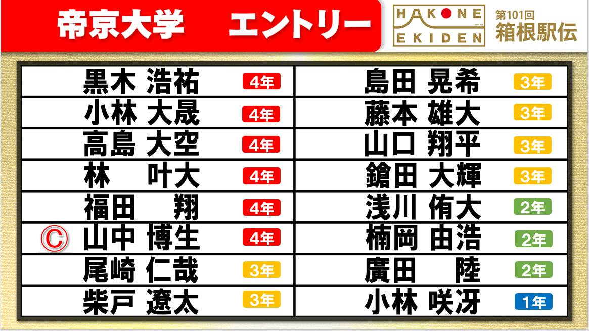 第101回箱根駅伝の帝京大学エントリー表