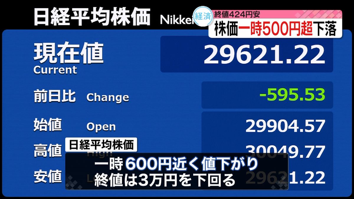 日経平均株価　一時６００円近く下落