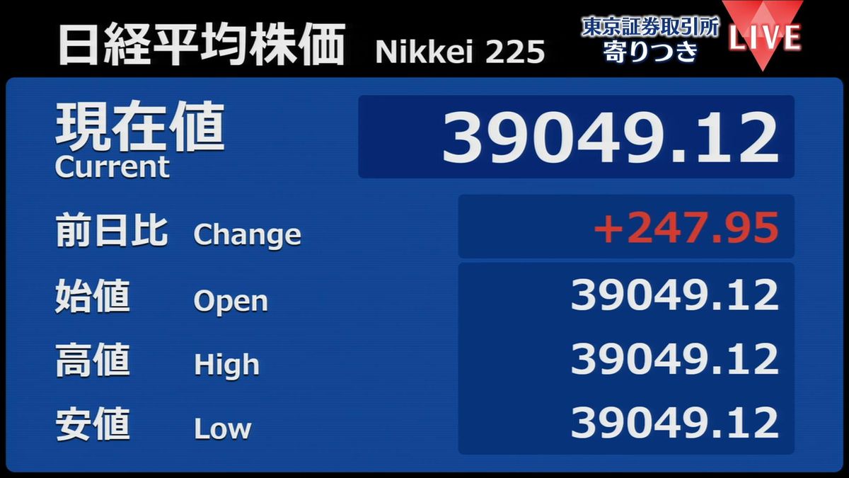 日経平均　前営業日比247円高で寄りつき