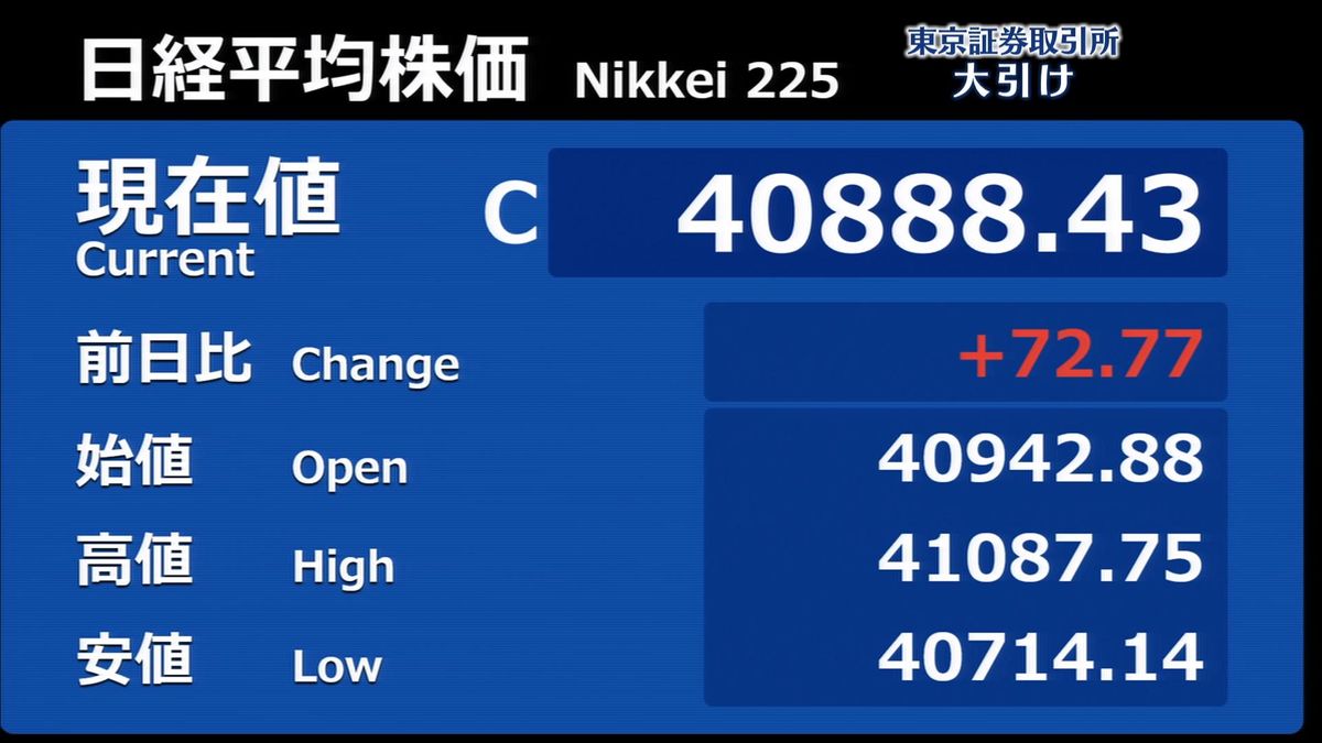 日経平均72円高　終値4万0888円