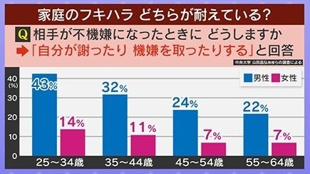 特に若い男性が率先して謝る傾向に