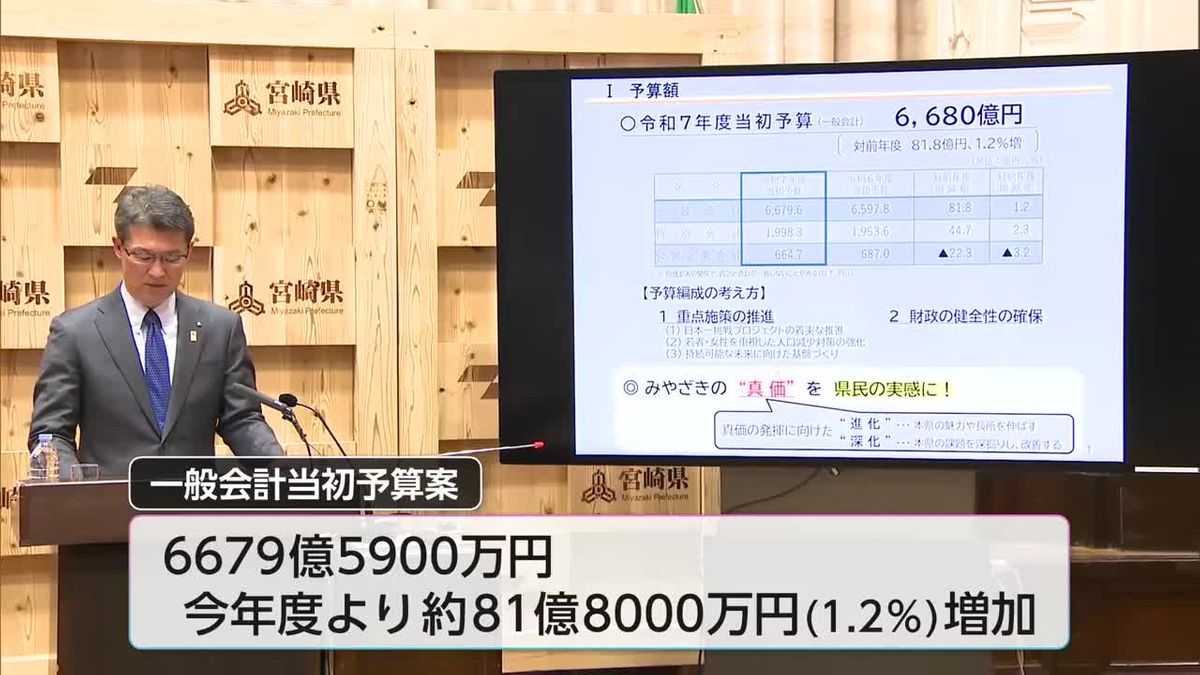 宮崎県　新年度の一般会計当初予算案は総額約６６８０億円