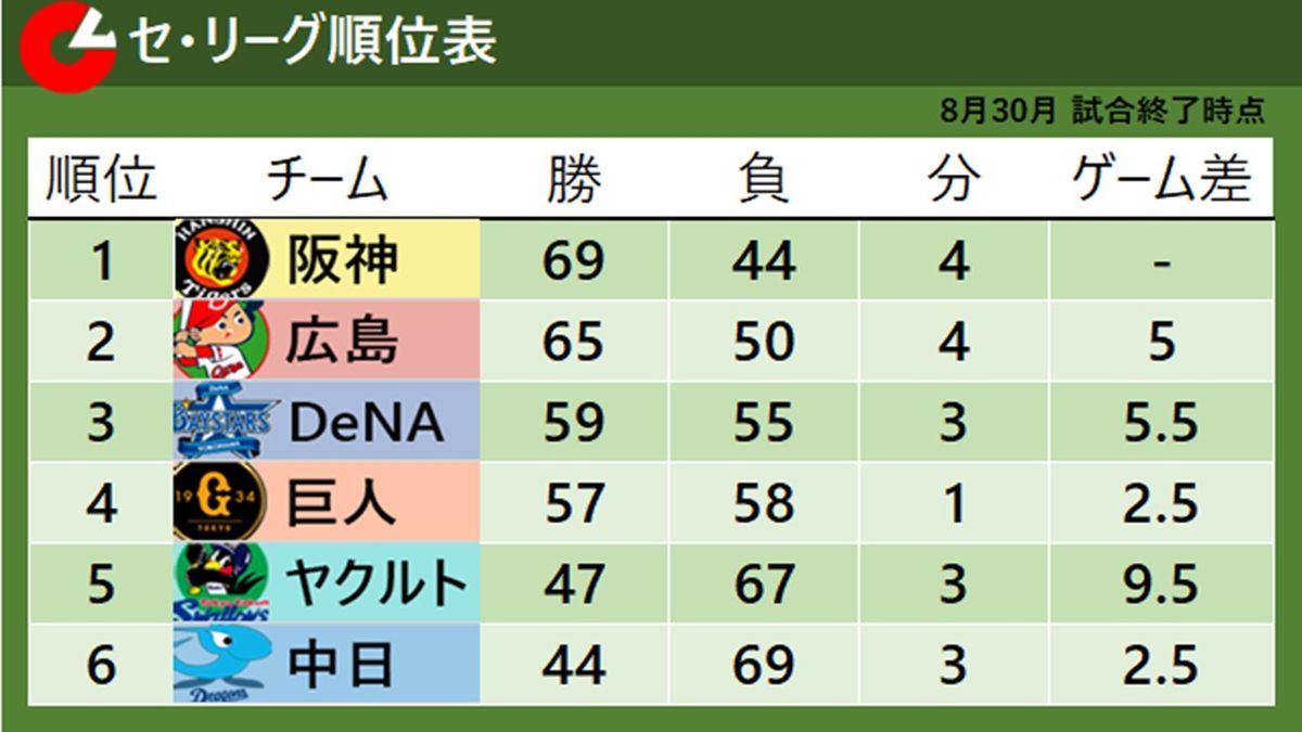 【セ・リーグ順位表】首位・阪神が3連敗　2位・広島が引き分け挟み4連勝で5ゲーム差に縮める