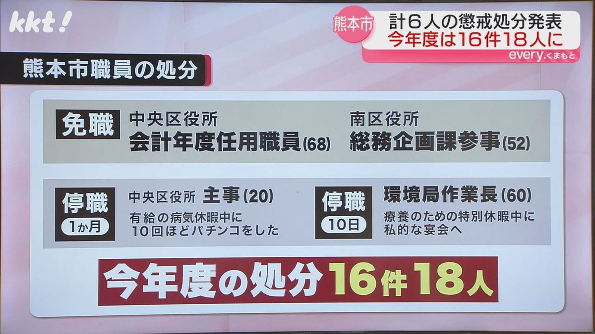 今年度の熊本市の懲戒処分は16件18人