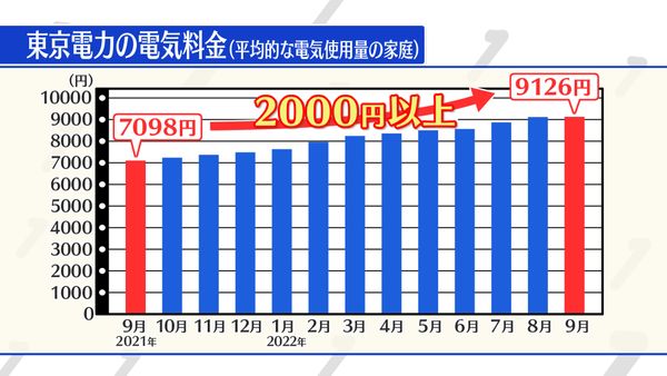 【解説】高騰続く電気代...値上げの“上限